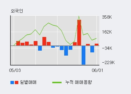 '우진' 52주 신고가 경신, 전일 외국인 대량 순매수