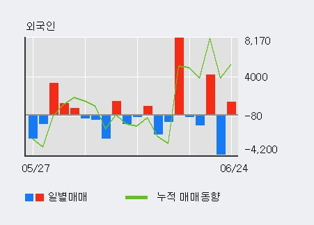 '코오롱인더우' 52주 신고가 경신, 기관 3일 연속 순매수(2,278주)