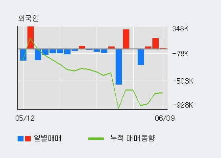 '하림' 52주 신고가 경신, 최근 3일간 외국인 대량 순매수