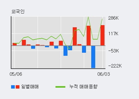 '넥스트아이' 52주 신고가 경신, 단기·중기 이평선 정배열로 상승세