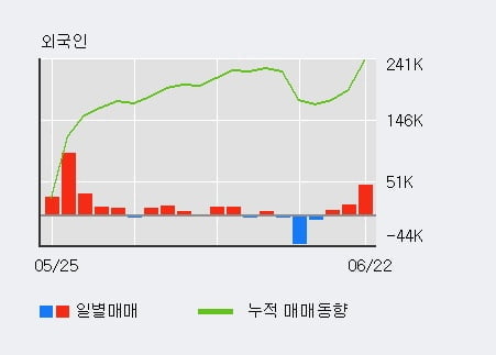 '알에스오토메이션' 52주 신고가 경신, 전일 외국인 대량 순매수