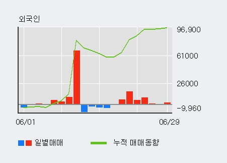 '사람인에이치알' 52주 신고가 경신, 최근 3일간 외국인 대량 순매수