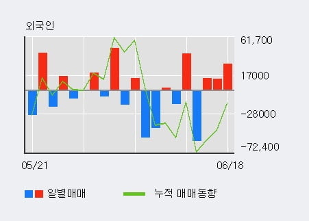 '제룡산업' 52주 신고가 경신, 전일 외국인 대량 순매수