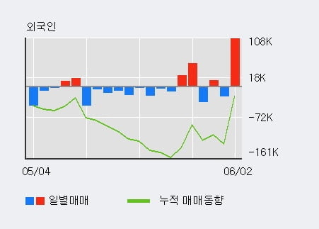 '한국콜마' 52주 신고가 경신, 기관 8일 연속 순매수(13.0만주)