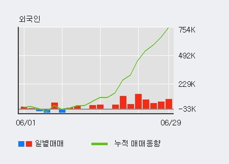 'PI첨단소재' 52주 신고가 경신, 전일 외국인 대량 순매수