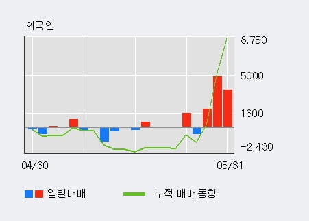 '씨이랩' 52주 신고가 경신, 단기·중기 이평선 정배열로 상승세