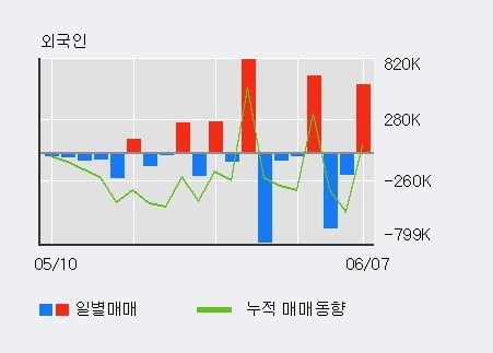 '케이사인' 52주 신고가 경신, 전일 외국인 대량 순매수