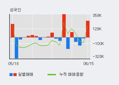 '고려시멘트' 52주 신고가 경신, 단기·중기 이평선 정배열로 상승세