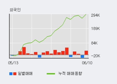 '파마리서치' 52주 신고가 경신, 전일 외국인 대량 순매수