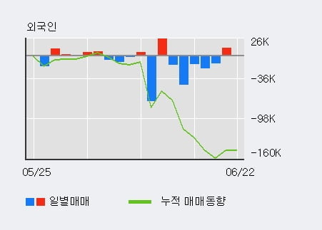 '골프존' 52주 신고가 경신, 기관 7일 연속 순매수(5.6만주)