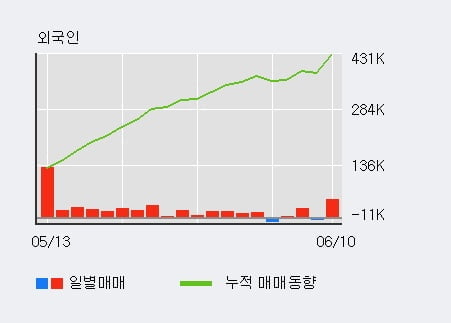 '메가스터디교육' 52주 신고가 경신, 전일 외국인 대량 순매수