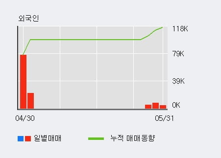 '자안코스메틱' 52주 신고가 경신, 외국인 3일 연속 순매수(1.8만주)