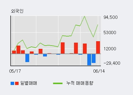 '디자인' 52주 신고가 경신, 전일 외국인 대량 순매수