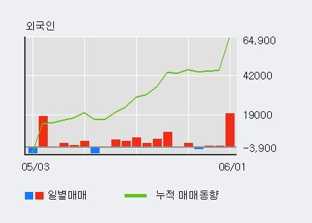 '피엔에이치테크' 52주 신고가 경신, 전일 외국인 대량 순매수