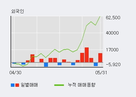 '샘표식품' 52주 신고가 경신, 기관 5일 연속 순매수(6.5만주)