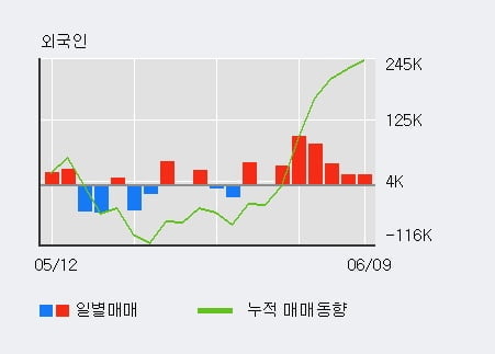 '이랜시스' 52주 신고가 경신, 전일 외국인 대량 순매수