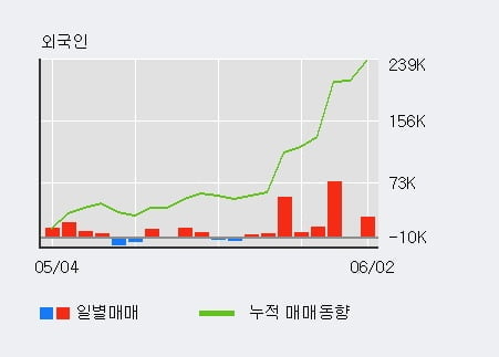 '배럴' 52주 신고가 경신, 단기·중기 이평선 정배열로 상승세