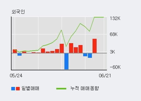 '대유에이피' 52주 신고가 경신, 단기·중기 이평선 정배열로 상승세