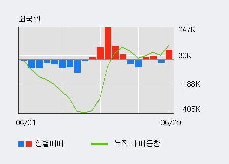 '덕산테코피아' 52주 신고가 경신, 전일 외국인 대량 순매수