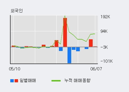 '엠에프엠코리아' 52주 신고가 경신, 최근 3일간 외국인 대량 순매수