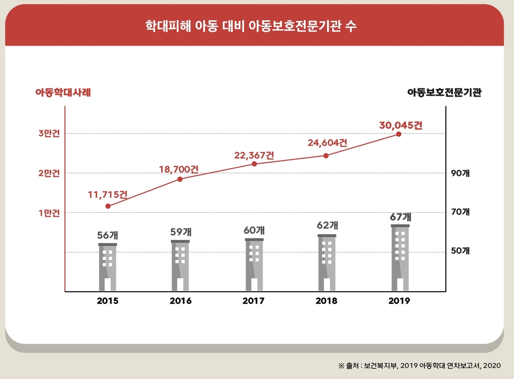 [반복되는 아동학대] ② 예산 확대·부처 일원화와 인프라 구축 시급