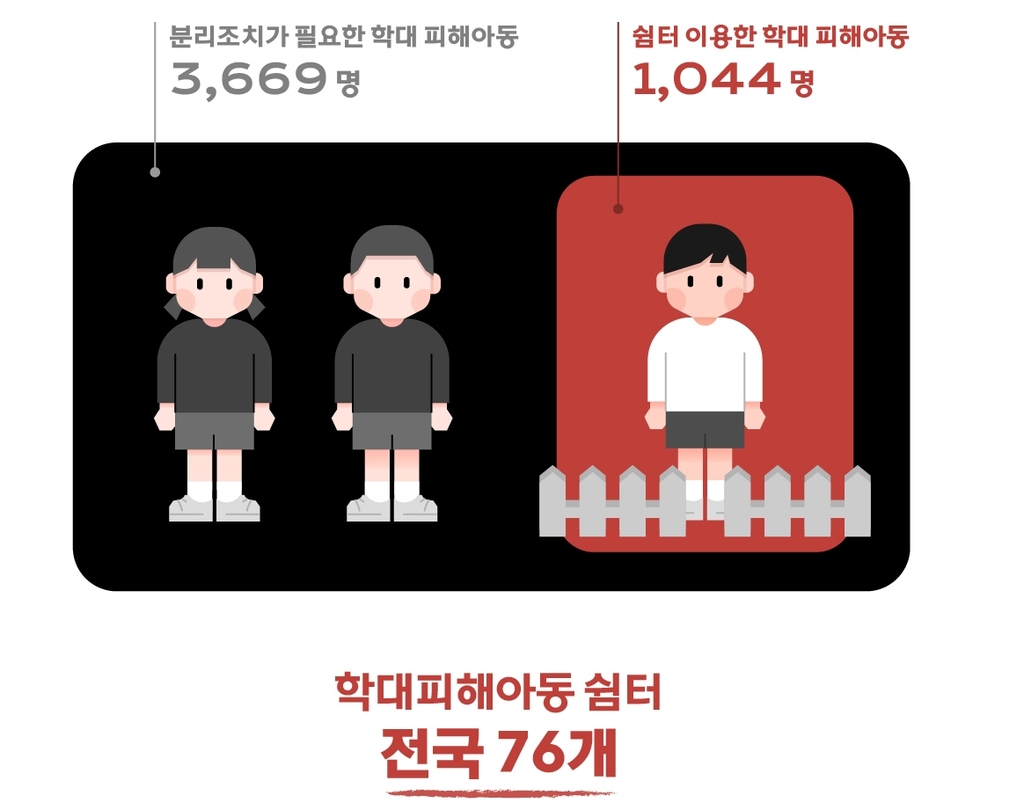 [반복되는 아동학대] ② 예산 확대·부처 일원화와 인프라 구축 시급