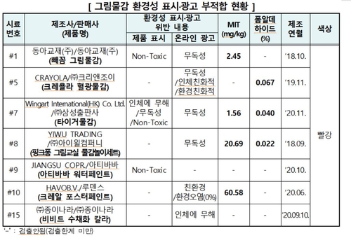 '무독성' 내세운 그림물감서 유해물질…"피부 접촉 피해야"