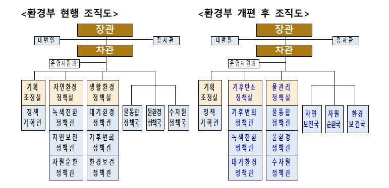 환경부, 탄소중립 본격 이행을 위해 조직개편 단행