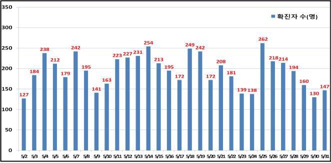 서울 147명 신규 확진…전날보다 17명 많아(종합)