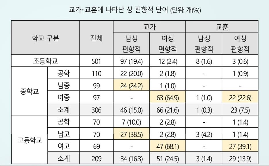 남자는 '건아', 여자는 '꽃'?…성차별 교가·교훈 개선 제안