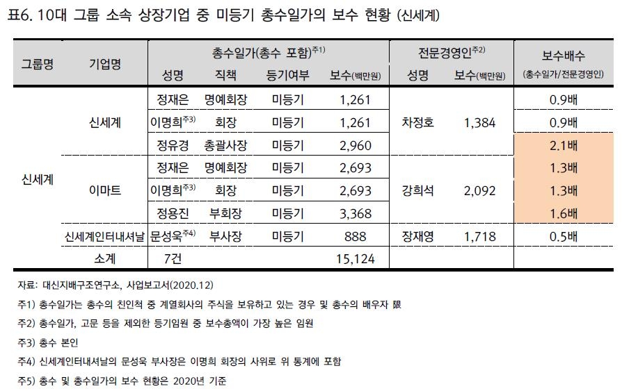 "미등기임원 총수일가, 등기임원인 대표 보수의 2~3배 받아가"