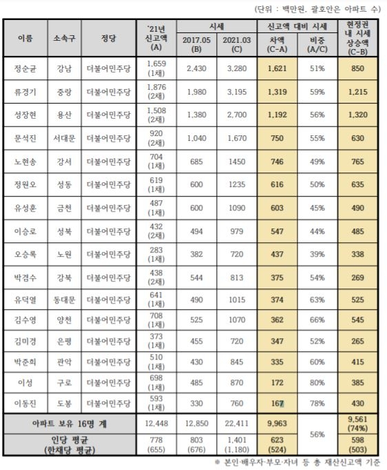 경실련 "서울 구청장 16명 아파트 재산신고 시세의 절반"