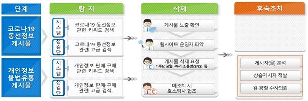 정부, 기한 지난 확진자 동선·개인정보 불법판매 집중 단속