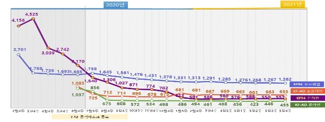 마스크 생산·가격 안정세…지난주 9천849만 개 생산