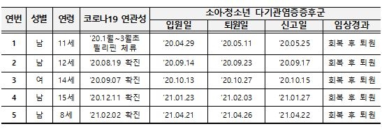 소아·청소년 다기관염증증후군 국내 5번째 사례 발생…8세 남아