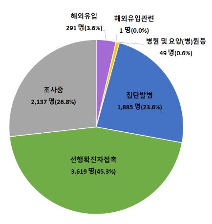 서울 고교서 집단감염…올해 유흥시설 관련 총 2천227명 확진
