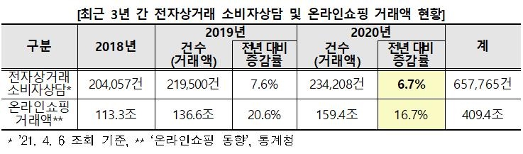 온라인 쇼핑 소비자 불만↑…60대 이상 상담 증가율이 48%