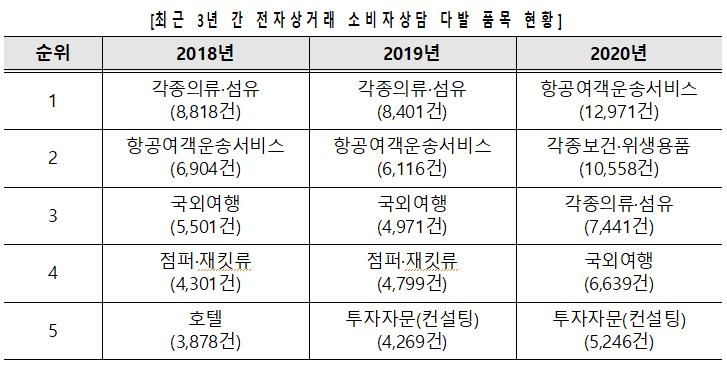 온라인 쇼핑 소비자 불만↑…60대 이상 상담 증가율이 48%