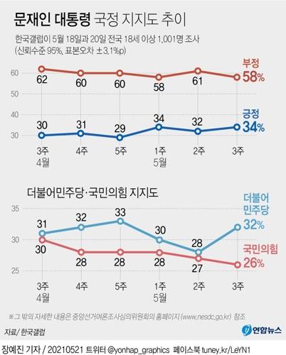 르몽드, 문 대통령 지지율 하락 주목…"젊은층 외면받아"