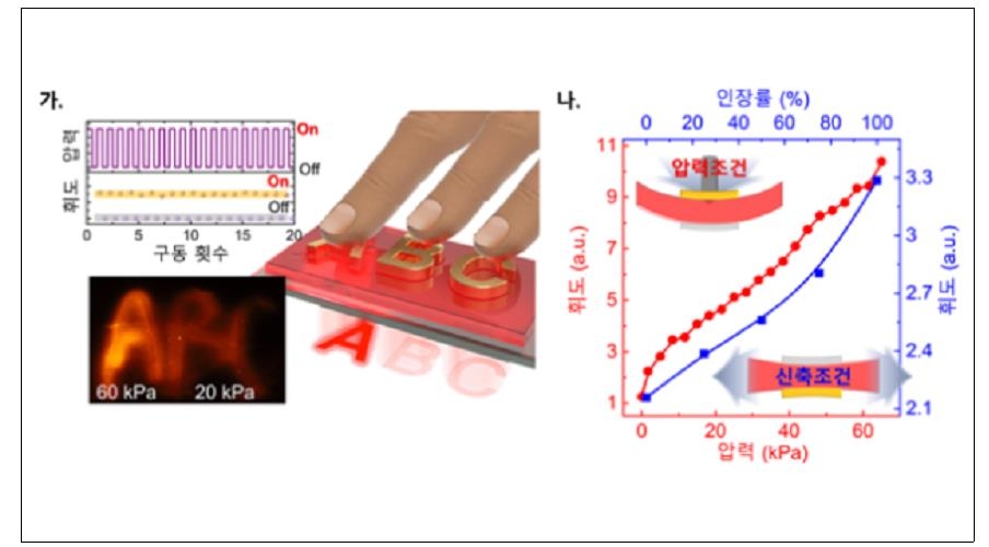 압력 감별해 빛 밝기 다르게 내는 '전자피부' 기술 개발