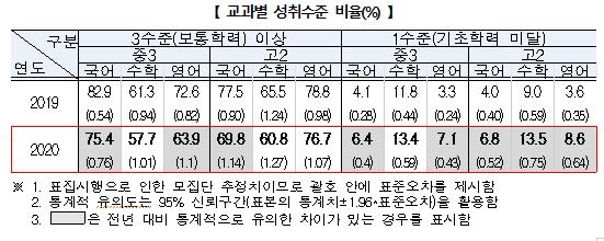 코로나 학력 저하 확인됐다…중3·고2 기초학력 미달 최대 5%p↑