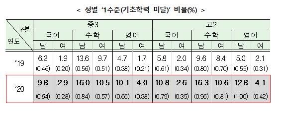 코로나 학력 저하 확인됐다…중3·고2 기초학력 미달 최대 5%p↑