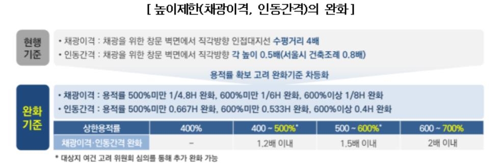 서울 역세권 용적률 700% 허용…증가분 절반 공공기여