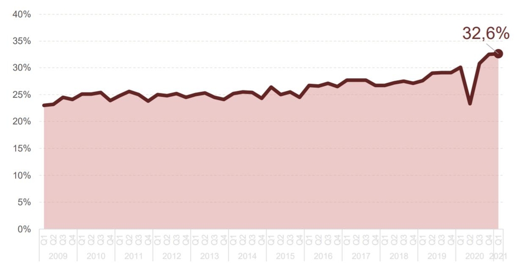 남아공 1분기 실업률 역대 최대 32.6%