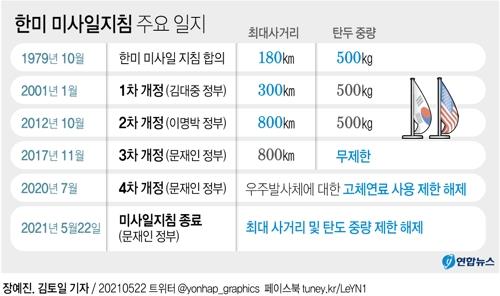 미 국방부, '한미 미사일지침 해제, 미 역할 변화?' 묻자 "불변"