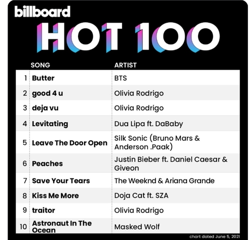 BTS 신곡 '버터', 빌보드 싱글차트 1위…'흥행불패' 증명(종합)