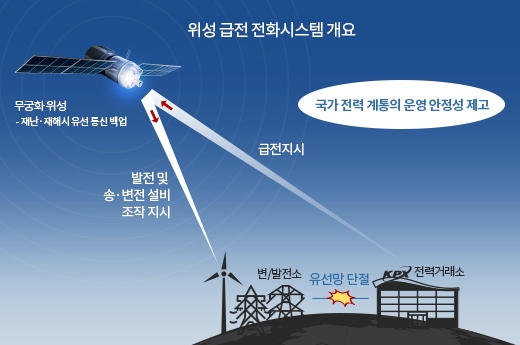 KT SAT, 재난상황서 전력공급 통신망 책임진다