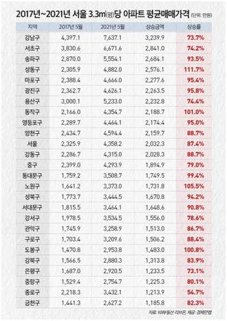 文정부 4년간 성동·노원·동작·아파트값 두배 넘게 올랐다