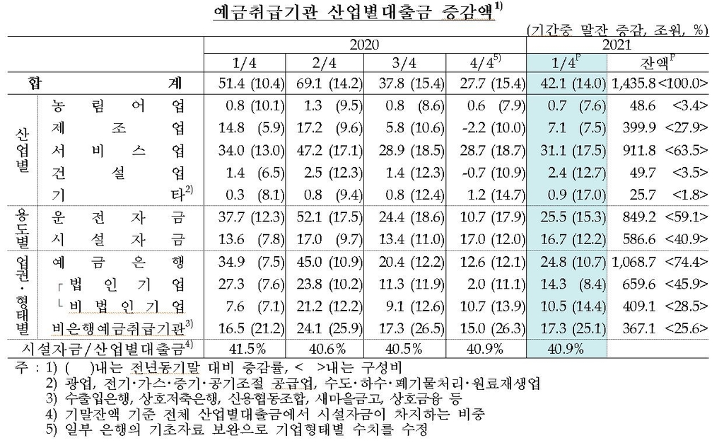 1분기 서비스업 대출 31조 증가…자금난·정책지원 영향