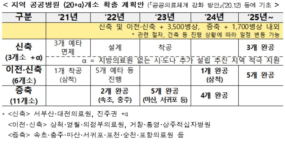 2025년까지 지역병원 20개 신·증축…5년간 4조7천억원 투입